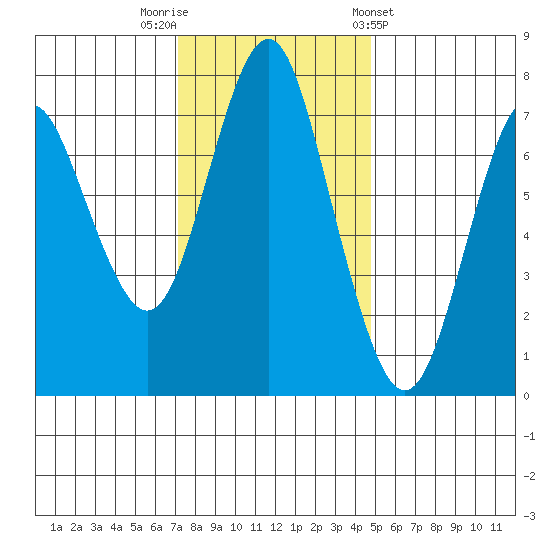 Tongue Point tide chart for Saturday, November 11, 2023