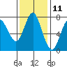 Tongue Point tide chart for Saturday, November 11, 2023