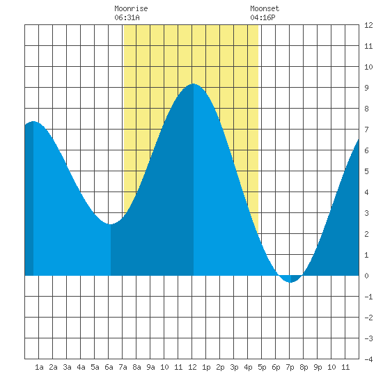 Tongue Point tide chart for Sunday, November 12, 2023
