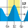 Tongue Point tide chart for Sunday, November 12, 2023