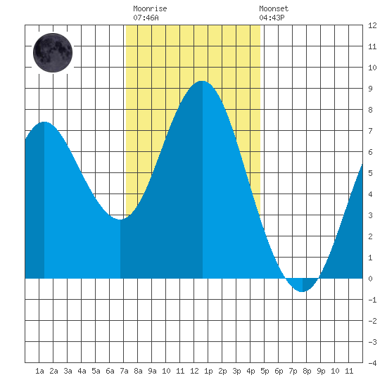Tongue Point tide chart for Monday, November 13, 2023