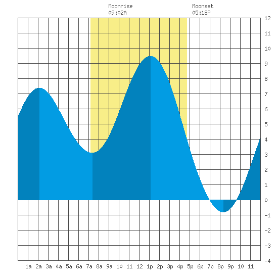Tongue Point tide chart for Tuesday, November 14, 2023