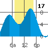 Tongue Point tide chart for Friday, November 17, 2023