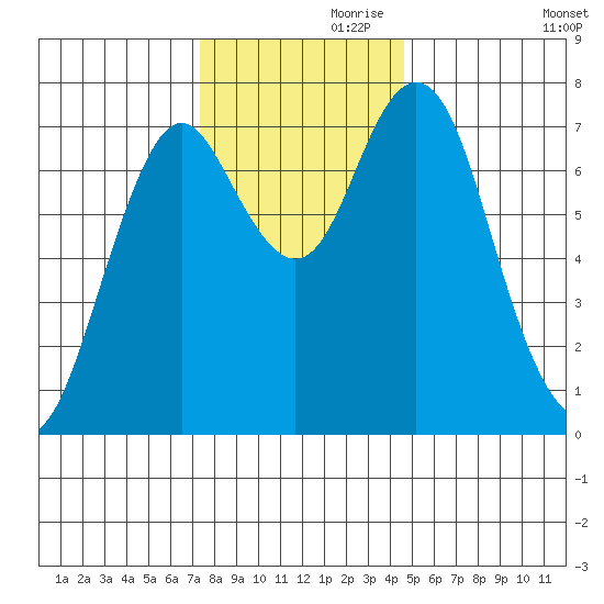 Tongue Point tide chart for Sunday, November 19, 2023