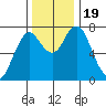 Tongue Point tide chart for Sunday, November 19, 2023