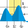 Tongue Point tide chart for Wednesday, November 1, 2023