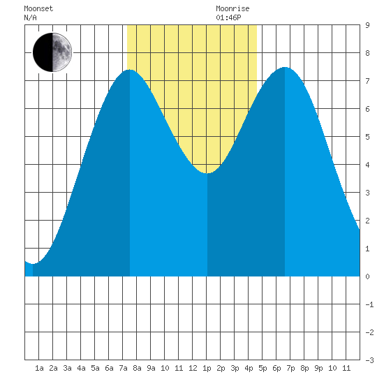 Tongue Point tide chart for Monday, November 20, 2023