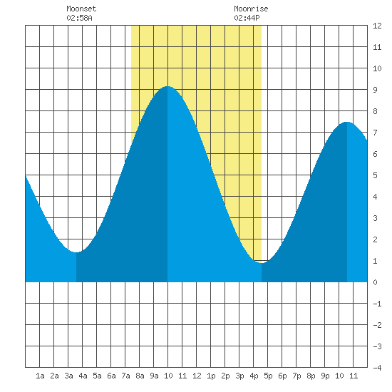 Tongue Point tide chart for Thursday, November 23, 2023