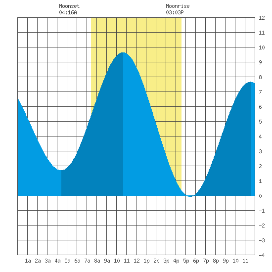 Tongue Point tide chart for Friday, November 24, 2023