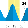 Tongue Point tide chart for Friday, November 24, 2023