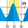 Tongue Point tide chart for Saturday, November 25, 2023
