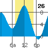 Tongue Point tide chart for Sunday, November 26, 2023