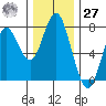 Tongue Point tide chart for Monday, November 27, 2023