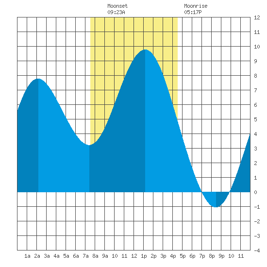 Tongue Point tide chart for Tuesday, November 28, 2023