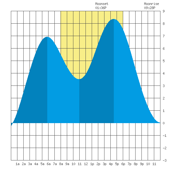 Tongue Point tide chart for Thursday, November 2, 2023