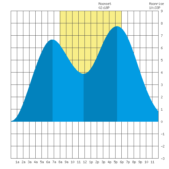 Tongue Point tide chart for Friday, November 3, 2023