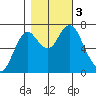 Tongue Point tide chart for Friday, November 3, 2023