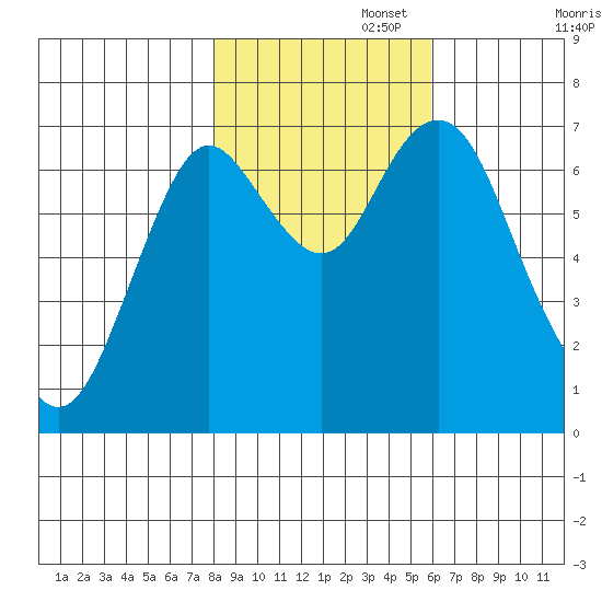 Tongue Point tide chart for Saturday, November 4, 2023
