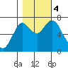 Tongue Point tide chart for Saturday, November 4, 2023