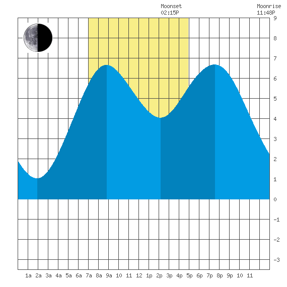 Tongue Point tide chart for Sunday, November 5, 2023