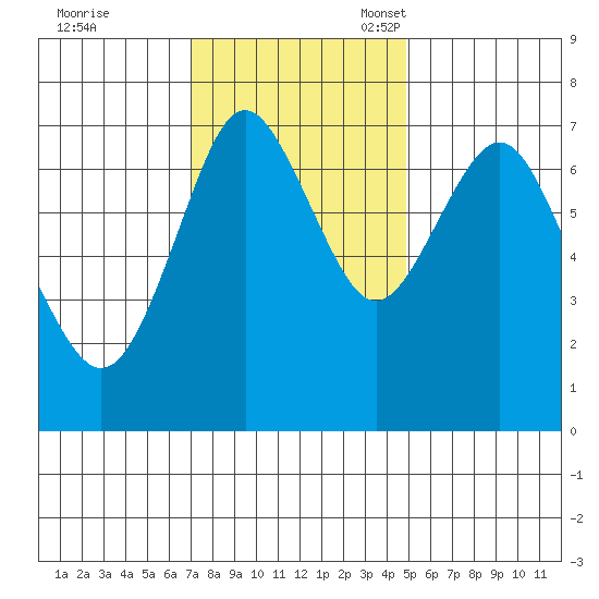 Tongue Point tide chart for Tuesday, November 7, 2023