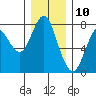 Tongue Point tide chart for Sunday, December 10, 2023