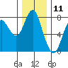 Tongue Point tide chart for Monday, December 11, 2023