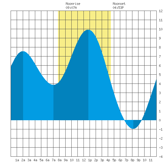 Tongue Point tide chart for Wednesday, December 13, 2023