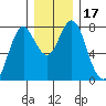 Tongue Point tide chart for Sunday, December 17, 2023