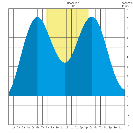 Tongue Point tide chart for Monday, December 18, 2023