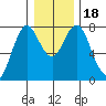 Tongue Point tide chart for Monday, December 18, 2023