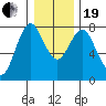 Tongue Point tide chart for Tuesday, December 19, 2023