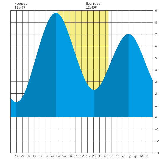 Tongue Point tide chart for Wednesday, December 20, 2023