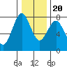 Tongue Point tide chart for Wednesday, December 20, 2023