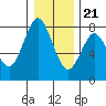 Tongue Point tide chart for Thursday, December 21, 2023
