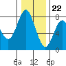 Tongue Point tide chart for Friday, December 22, 2023