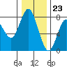 Tongue Point tide chart for Saturday, December 23, 2023