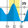 Tongue Point tide chart for Monday, December 25, 2023