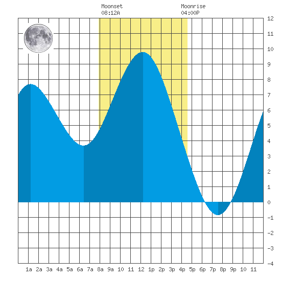 Tongue Point tide chart for Tuesday, December 26, 2023