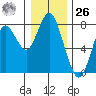 Tongue Point tide chart for Tuesday, December 26, 2023