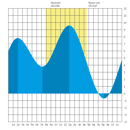 Tongue Point tide chart for Wednesday, December 27, 2023