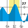 Tongue Point tide chart for Wednesday, December 27, 2023