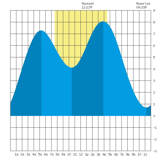 Tongue Point tide chart for Saturday, December 2, 2023
