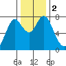 Tongue Point tide chart for Saturday, December 2, 2023