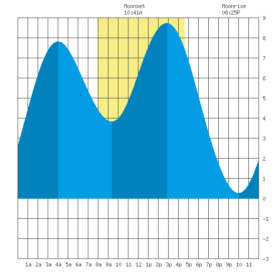 Tongue Point tide chart for Saturday, December 30, 2023