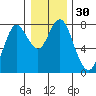 Tongue Point tide chart for Saturday, December 30, 2023