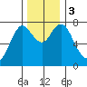 Tongue Point tide chart for Sunday, December 3, 2023