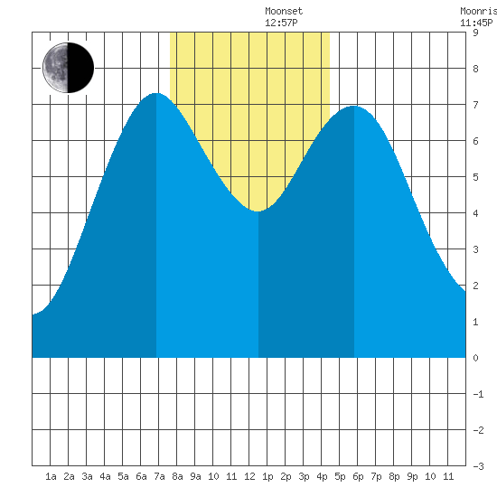 Tongue Point tide chart for Monday, December 4, 2023