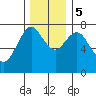 Tongue Point tide chart for Tuesday, December 5, 2023