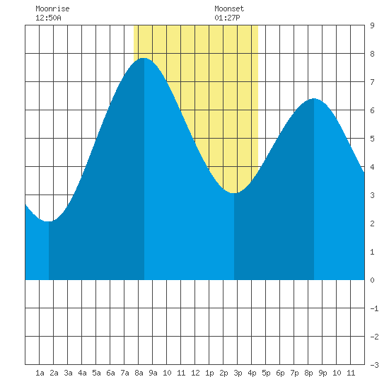 Tongue Point tide chart for Wednesday, December 6, 2023